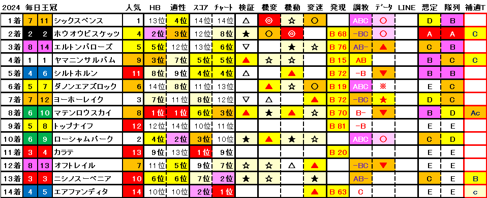 2024　毎日王冠　結果まとめ1